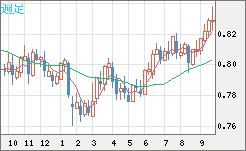 米ドル/スイスフランチャート（USD/CHF）週足