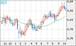 米ドル/スイスフランチャート（USD/CHF）週足