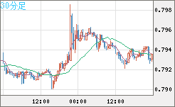 米ドル/スイスフランチャート（USD/CHF）30分足