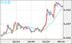 米ドル/スイスフランチャート（USD/CHF）30分足
