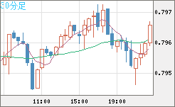 米ドル/スイスフランチャート(USD/CHF)30分足
