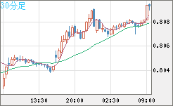 米ドル/スイスフランチャート（USD/CHF）30分足