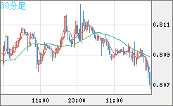米ドル/スイスフランチャート（USD/CHF）30分足