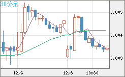 米ドル/スイスフランチャート（USD/CHF）30分足