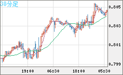 米ドル/スイスフランチャート（USD/CHF）30分足