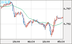 米ドル/スイスフランチャート（USD/CHF）30分足