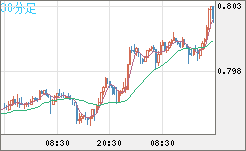 米ドル/スイスフランチャート（USD/CHF）30分足
