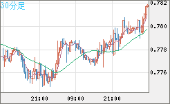 米ドル/スイスフランチャート（USD/CHF）30分足