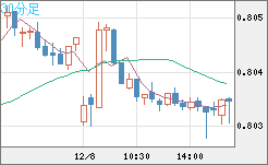米ドル/スイスフランチャート（USD/CHF）30分足