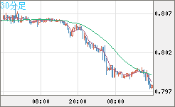 米ドル/スイスフランチャート（USD/CHF）30分足