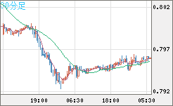 米ドル/スイスフランチャート（USD/CHF）30分足