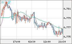 米ドル/スイスフランチャート（USD/CHF）30分足