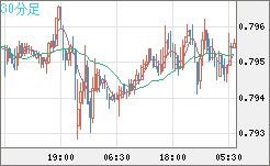 米ドル/スイスフランチャート（USD/CHF）30分足