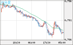 米ドル/スイスフランチャート（USD/CHF）30分足
