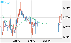 米ドル/スイスフランチャート（USD/CHF）30分足