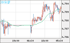 米ドル/スイスフランチャート（USD/CHF）30分足