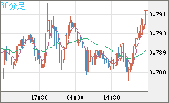 米ドル/スイスフランチャート（USD/CHF）30分足