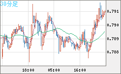 米ドル/スイスフランチャート（USD/CHF）30分足