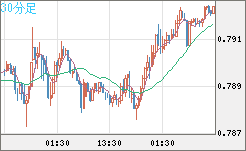 米ドル/スイスフランチャート（USD/CHF）30分足
