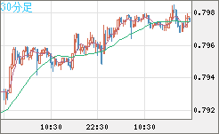 米ドル/スイスフランチャート（USD/CHF）30分足