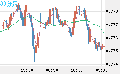 米ドル/スイスフランチャート（USD/CHF）30分足