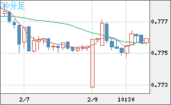 米ドル/スイスフランチャート（USD/CHF）30分足