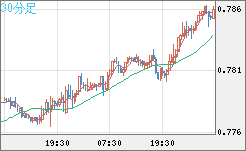 米ドル/スイスフランチャート（USD/CHF）30分足