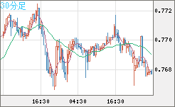 米ドル/スイスフランチャート（USD/CHF）30分足