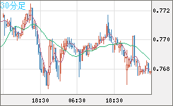 米ドル/スイスフランチャート（USD/CHF）30分足