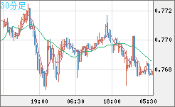 米ドル/スイスフランチャート（USD/CHF）30分足
