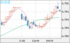 米ドル/スイスフランチャート（USD/CHF）30分足
