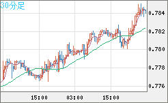米ドル/スイスフランチャート（USD/CHF）30分足