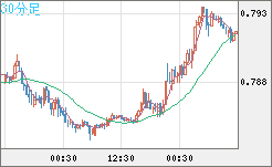 米ドル/スイスフランチャート（USD/CHF）30分足
