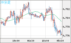 米ドル/スイスフランチャート（USD/CHF）30分足