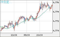 米ドル/スイスフランチャート（USD/CHF）30分足