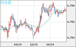 米ドル/スイスフランチャート（USD/CHF）30分足
