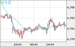 米ドル/スイスフランチャート（USD/CHF）30分足