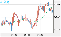 米ドル/スイスフランチャート（USD/CHF）30分足