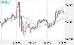 米ドル/スイスフランチャート（USD/CHF）30分足