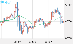 米ドル/スイスフランチャート（USD/CHF）30分足