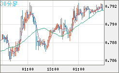 米ドル/スイスフランチャート（USD/CHF）30分足