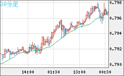 米ドル/スイスフランチャート（USD/CHF）30分足