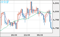 米ドル/スイスフランチャート（USD/CHF）30分足