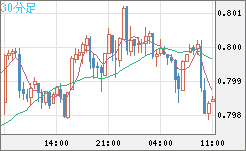 米ドル/スイスフランチャート（USD/CHF）30分足