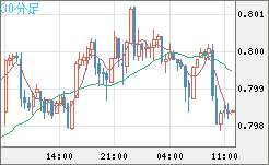 米ドル/スイスフランチャート（USD/CHF）30分足