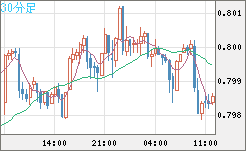 米ドル/スイスフランチャート（USD/CHF）30分足