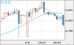 米ドル/スイスフランチャート（USD/CHF）30分足