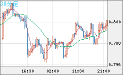 米ドル/スイスフランチャート（USD/CHF）30分足