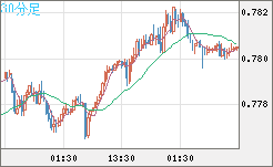 米ドル/スイスフランチャート（USD/CHF）30分足