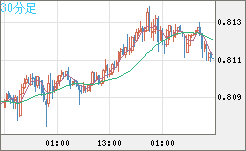 米ドル/スイスフランチャート（USD/CHF）30分足